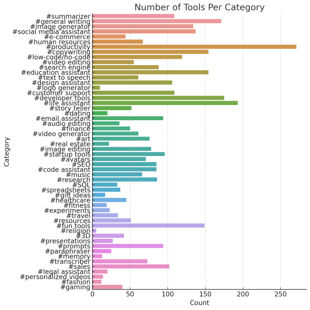 number of ai tools per category